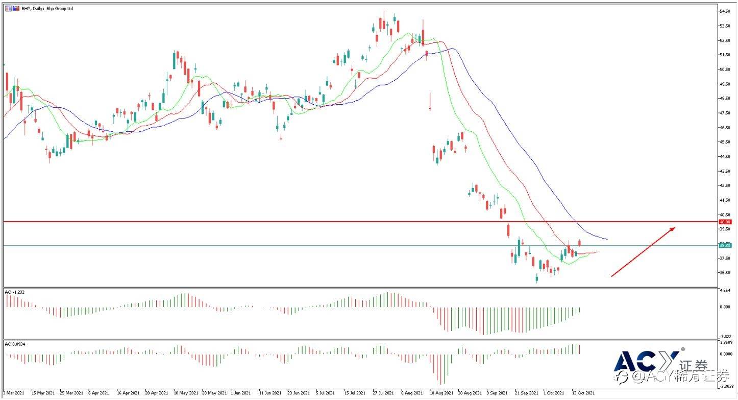 【ACY证券】美元贬值铁矿筑底,澳美矿业板块同时转涨