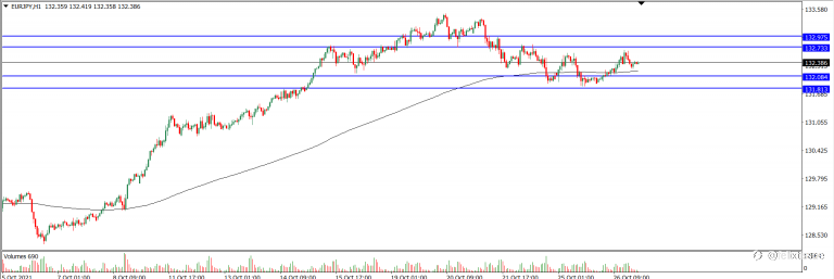 Analisa Teknikal EURJPY Hari Ini (27/10/2021)