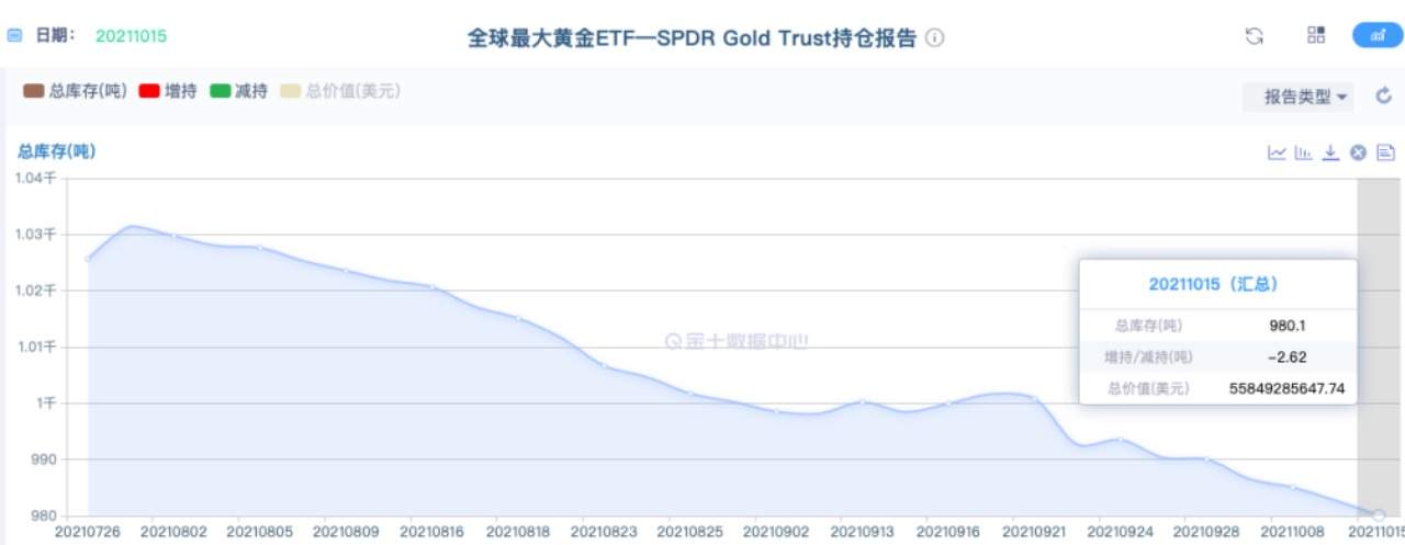 黄金短线反弹上涨，十月下旬的抛售能否如期而至