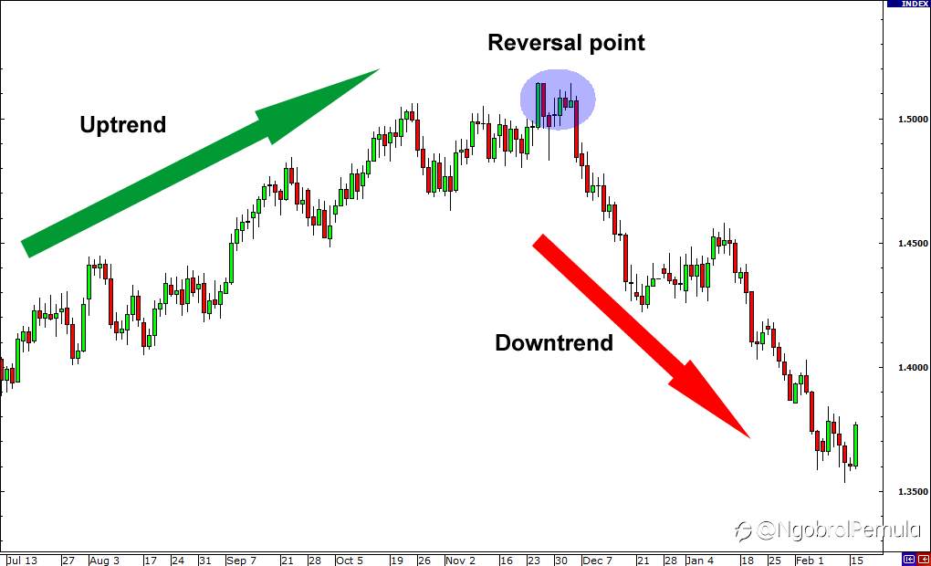 Tren Retracement atau Pembalikan?