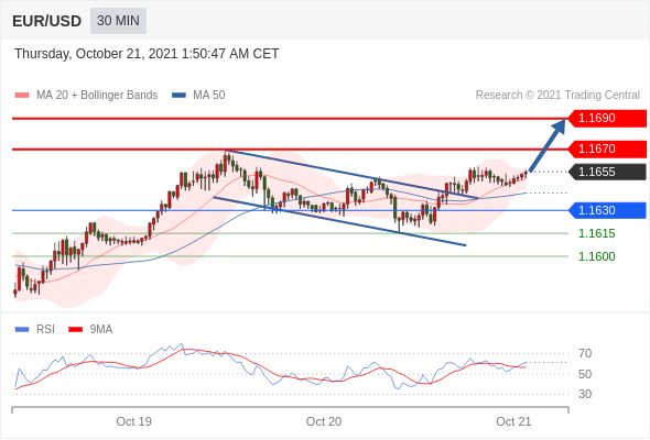 每日分析｜10/21 Trading Central 技术点评