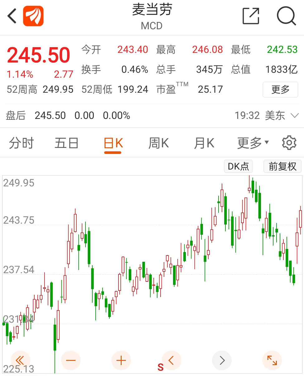 扛不住！万亿餐饮巨头麦当劳也要涨价！美国供应链危机何时解除？