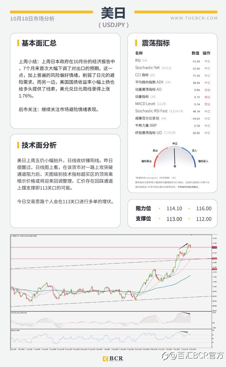 【BCR今日市场分析2021.10.18】美元93.7仍处守势 供求失衡油价逼近83