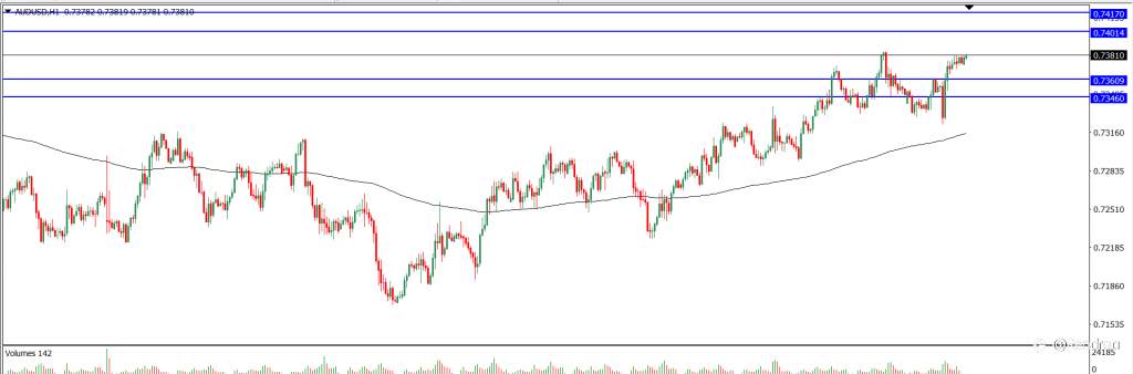 Analisa Teknikal AUDUSD Hari Ini (14/10/2021)