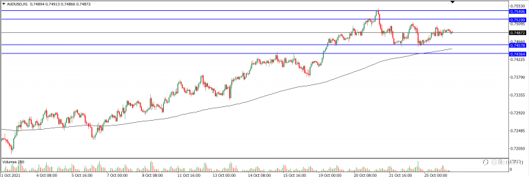 Analisa Teknikal AUDUSD Hari Ini (26/10/2021)