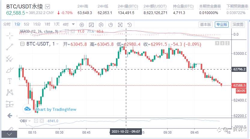 BTC早间分析
