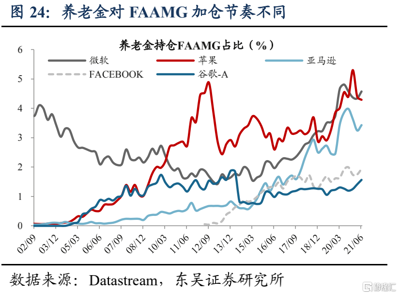 美股机构投资者的底仓是什么?