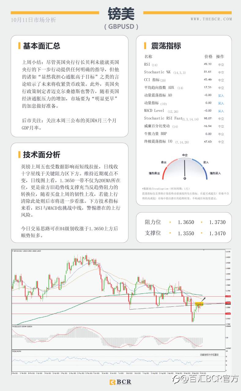 【BCR今日市场分析2021.10.11】惨淡非农不减缩紧预期 多重利好油价重回80