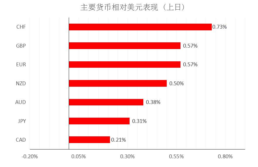 MultiBank大通金融快讯|非美货币或将继续反弹，但空间或许相对有限