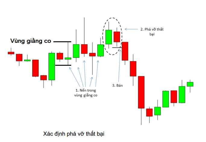 8 Mô hình giá Price Action nâng cao