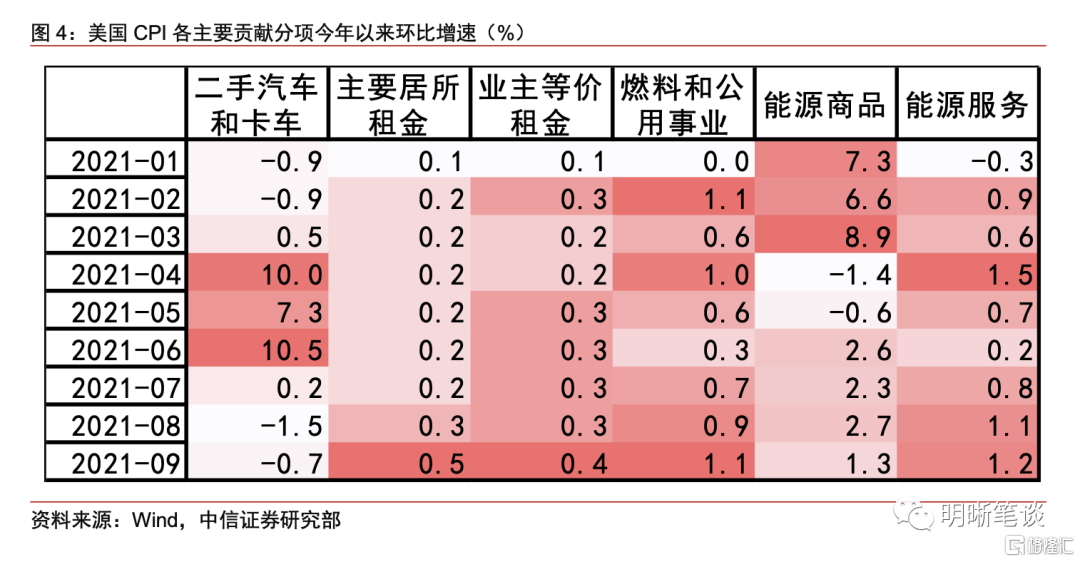 2022年美国通胀展望:逻辑与测算
