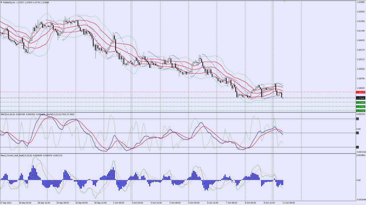 EURAUD sell trade idea 11 10 2021