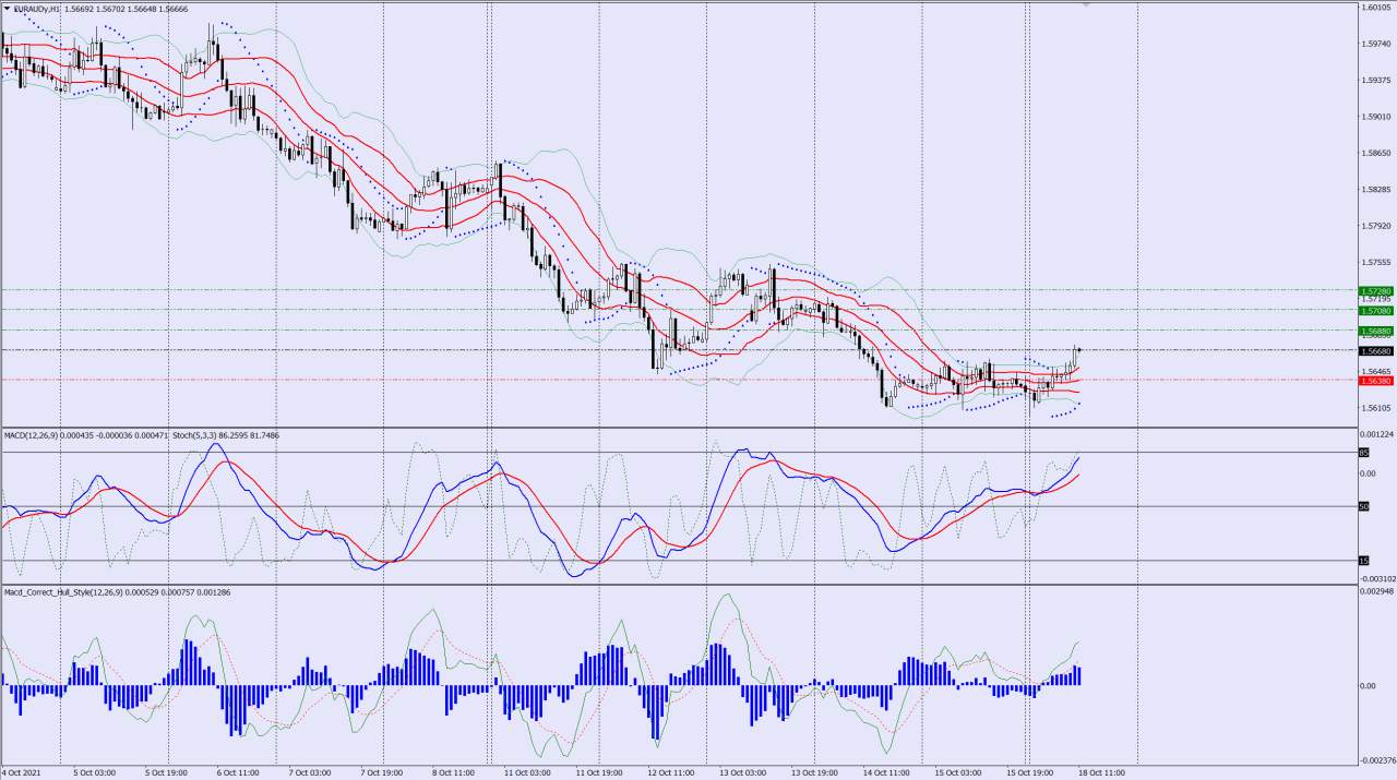EURAUD buy trade idea 18 10 2021