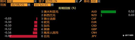 FXTM富拓：本周交易：重点关注美国CPI通胀率和美联储会议纪要