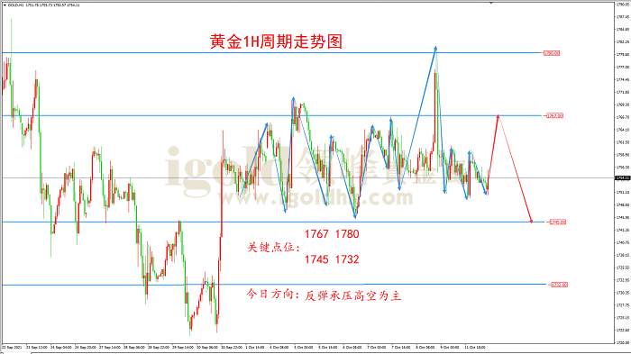 【日内策略】黄金延续震荡整理 静候势能放量