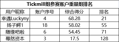 翻仓只能排名第三，本赛季Tickmill组的实力有多恐怖？