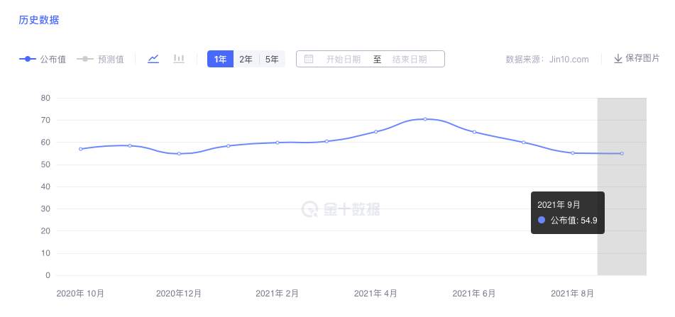 美联储11月宣布缩减购债势在必行，金价10月中旬完成换仓
