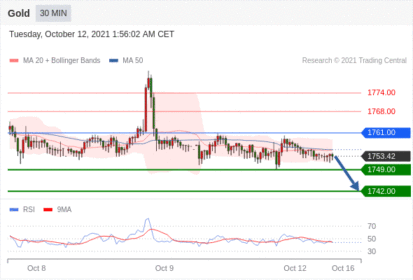 每日分析｜10/12 Trading Central 技术点评
