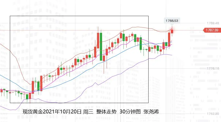 张尧浠：通胀预期升温不减、黄金多头预跃再探上周高点