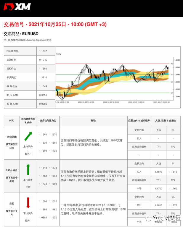 10/25 交易信号-EURUSD