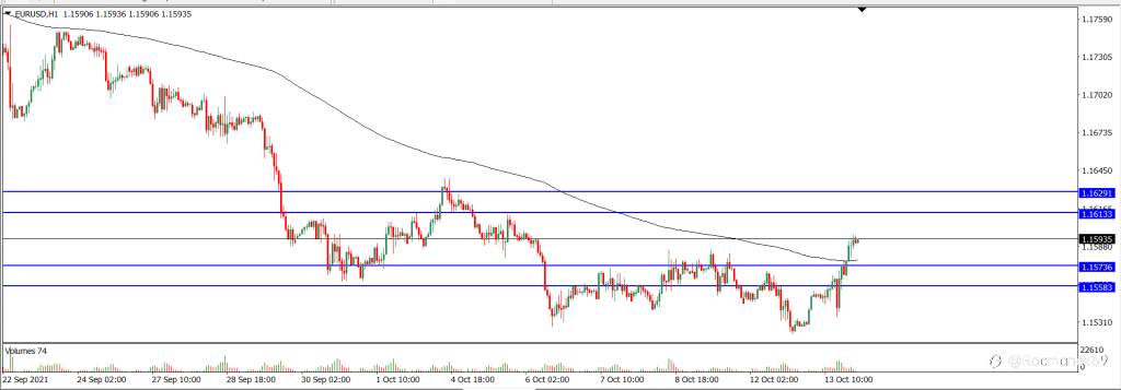 Analisa Teknikal EURUSD Hari Ini (14/10/2021)