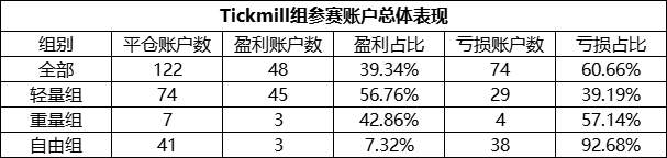 翻仓只能排名第三，本赛季Tickmill组的实力有多恐怖？