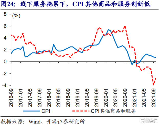 2022年，CPI通胀会否超预期？