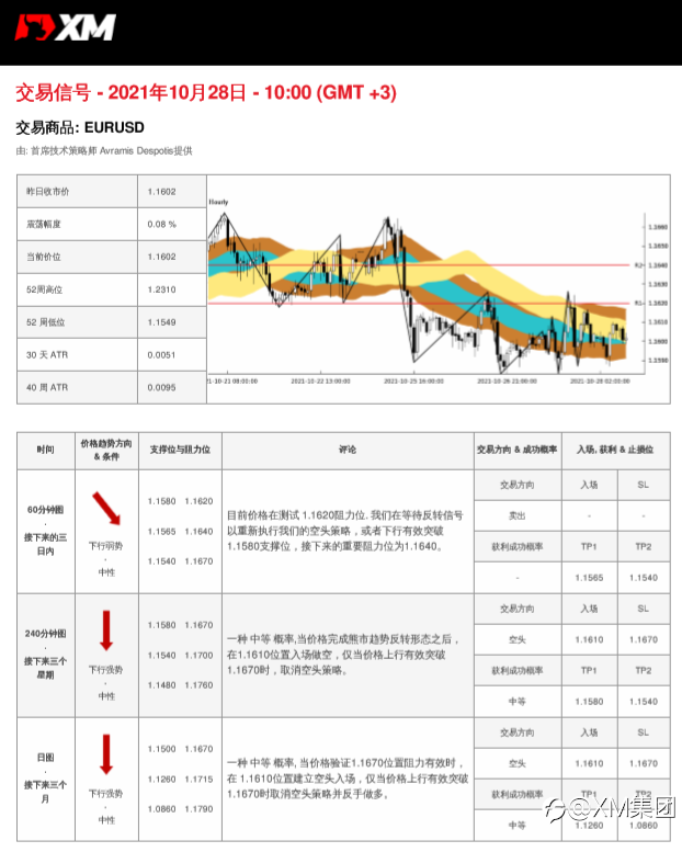 10/28 交易信号-EURUSD