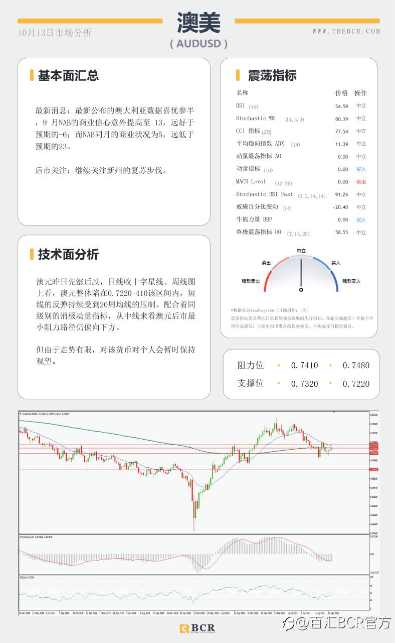 【BCR今日市场分析2021.10.13】市场情绪受到避险摆布 美指年高触手可及