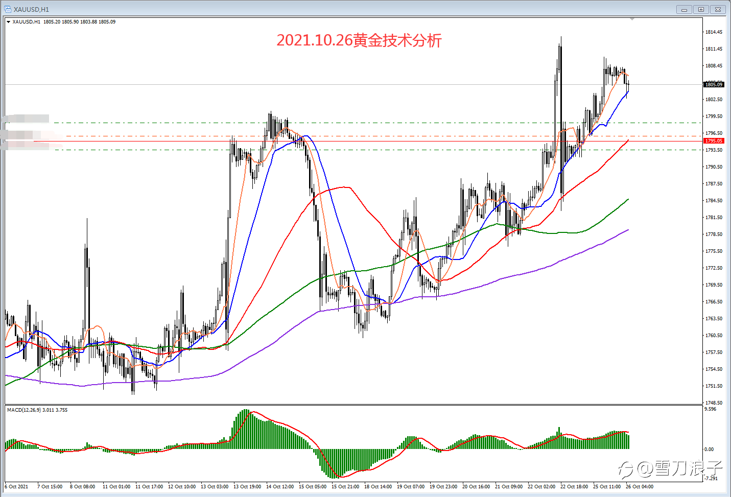 2021.10.26黄金技术分析