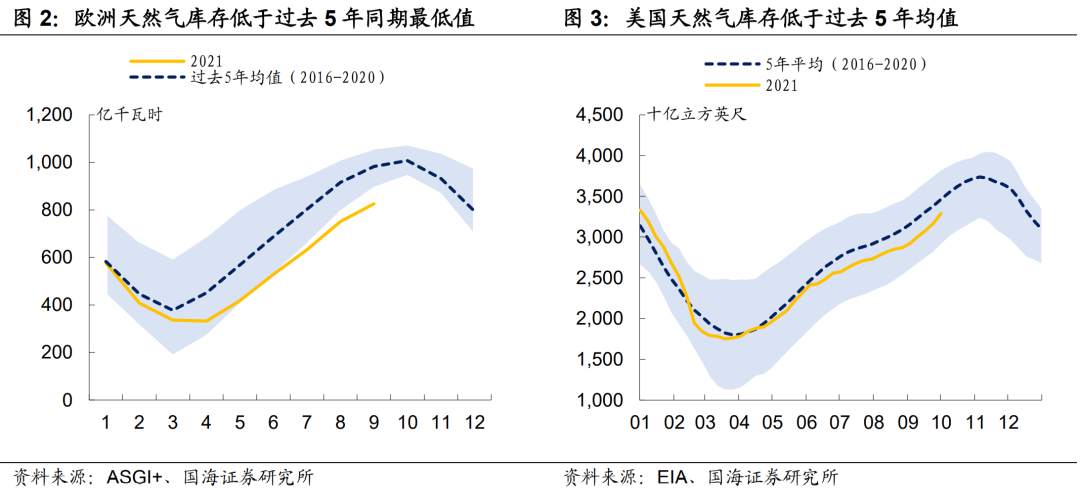凛冬将至，能源通胀将再掀波澜？