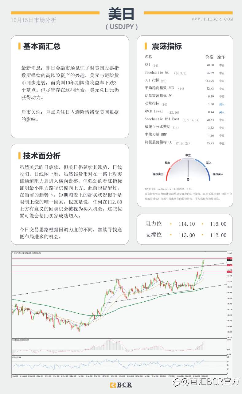 【BCR今日市场分析2021.10.15】美元疲软英镑逆势回落 风险情绪推动商品上行