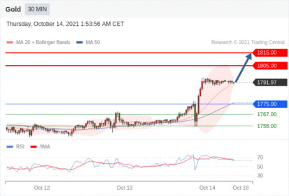 每日分析｜10/14 Trading Central 技术点评