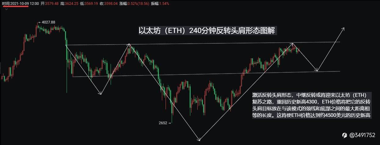 以太坊(ETH)复苏之路,重回历史新高4300?