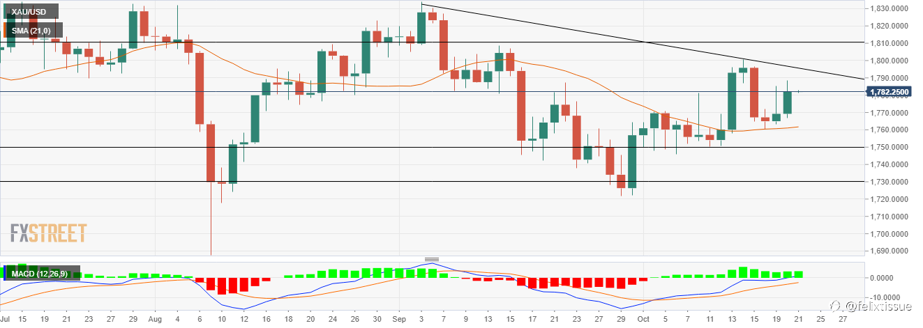 Perkiraan Harga Emas: XAU/USD Pertahankan Kenaikan di Atas $1.780 saat USD Melemah