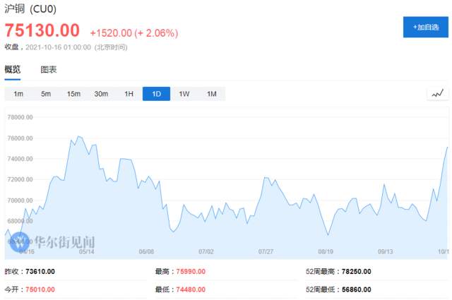锌价飞天领衔，外盘金属暴涨一周