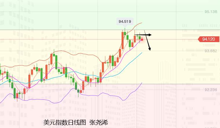 张尧浠：非农爆冷黄金多头难续、觊觎纪要偏看震荡横向
