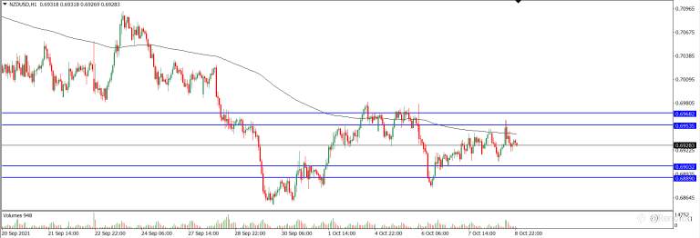 Analisa Teknikal NZDUSD Hari Ini (11/10/2021)