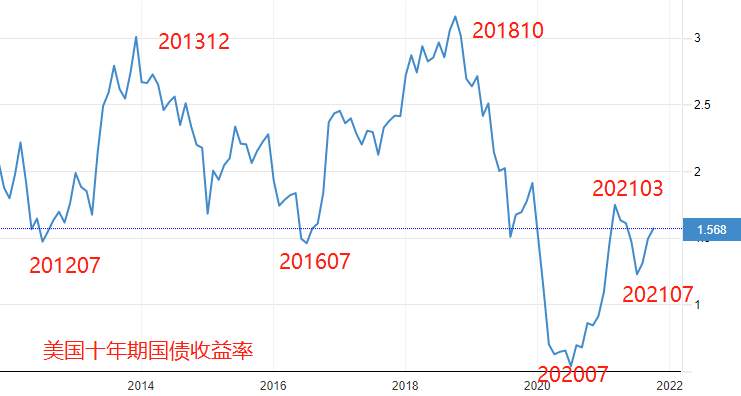 ATFX：持续6周的回调，会改变纳斯达克指数的趋势方向吗？