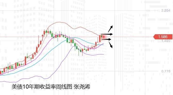 张尧浠：零售发威美股飙升、黄金遇阻回落将陷承压震荡