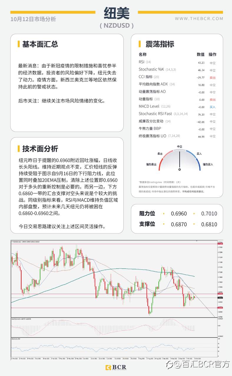 【BCR今日市场分析2021.10.12】新州解封澳元跑赢大盘 原油美日警惕上行脆弱