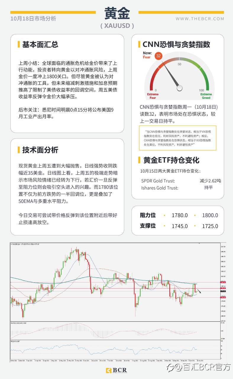 【BCR今日市场分析2021.10.18】美元93.7仍处守势 供求失衡油价逼近83