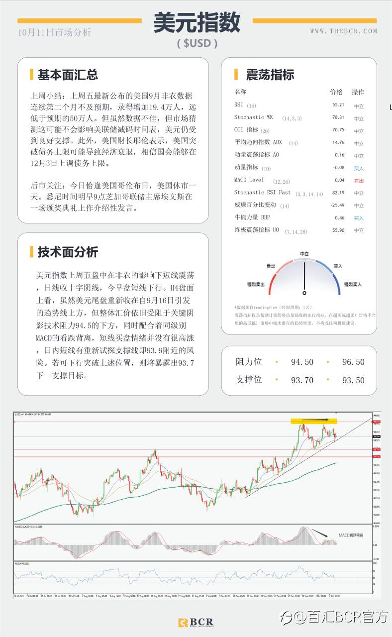 【BCR今日市场分析2021.10.11】惨淡非农不减缩紧预期 多重利好油价重回80
