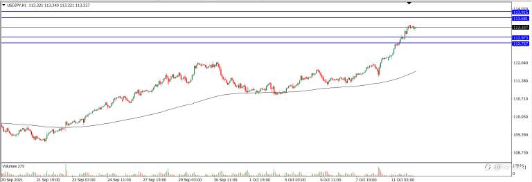 Analisa Teknikal USDJPY Hari Ini (12/10/2021)