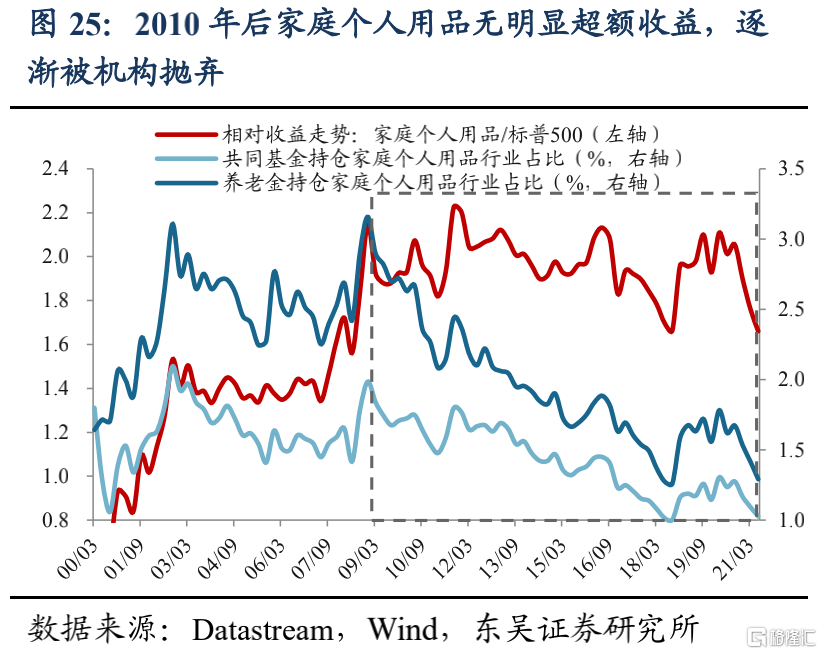 美股机构投资者的底仓是什么?