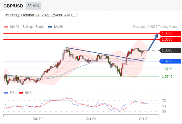 每日分析｜10/21 Trading Central 技术点评