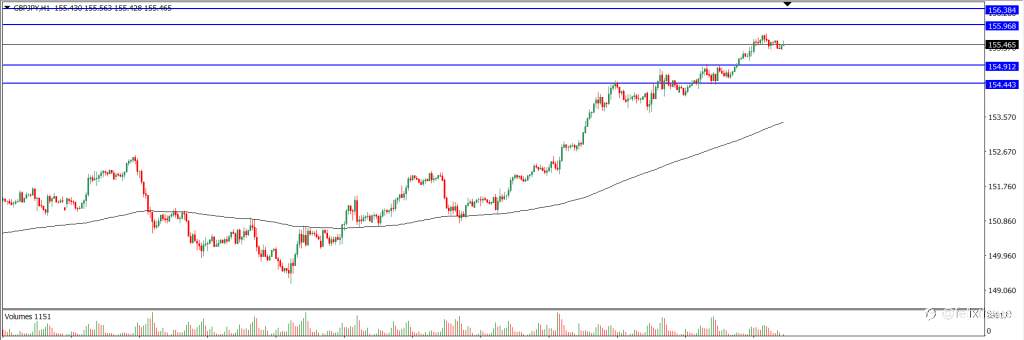 Analisa Teknikal GBPJPY Hari Ini (15/10/2021)