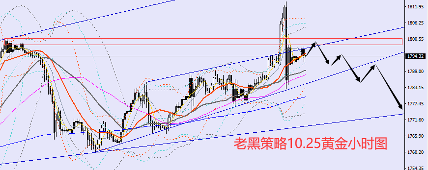 老黑策略：10.25黄金分析策略
