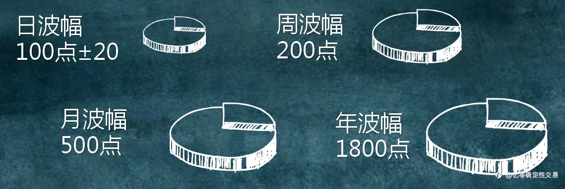 3D技术体系中包含的交易逻辑