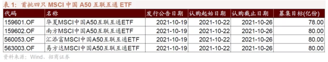 人民币快速升值+MSCI中国A50互联互通指数ETF发行=核心资产回升？